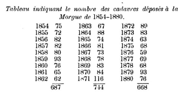 Tableau issu du mémoire De l'importance de créer à Lyon une morgue, envoyé par Lacassagne au conseil municipal de Lyon.